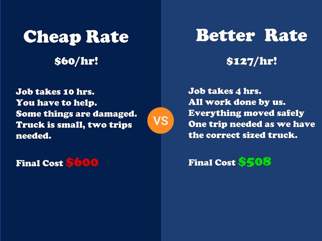 Cheap vs Best rate